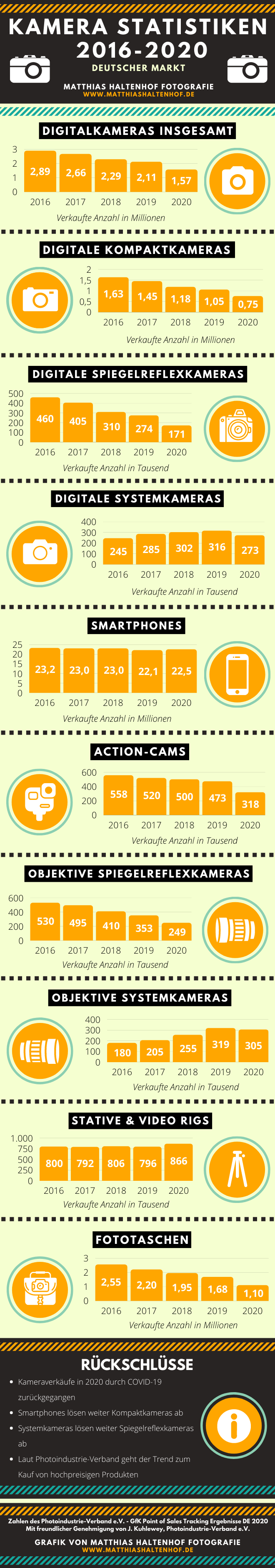 infografik kamera statistiken de 2016 2020 v8